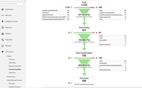 Google Analytics Funnel Visualization page