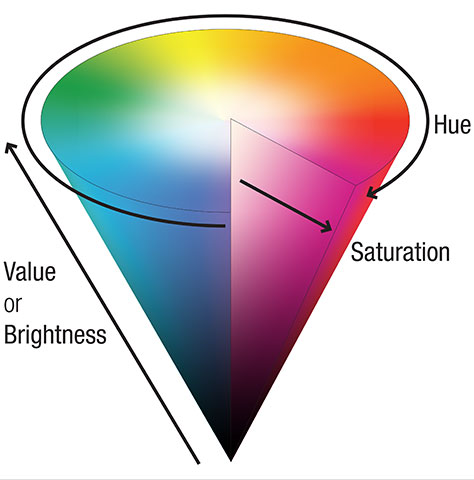 Diagram of the HSV color space