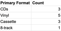 Pasting COUNTIF() into the remaining cells of the Count column