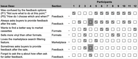 Spreadsheet for gathering your findings