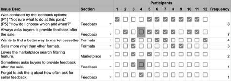 Findings table with Frequency counts in descending order