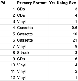 Data to tally