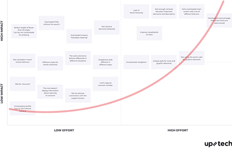 Impact/value map