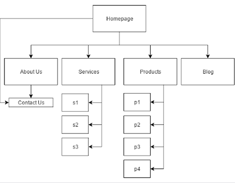 A rudimentary site map