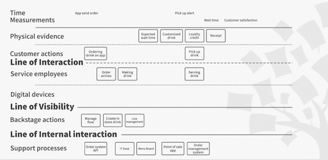 Example of a service blueprint