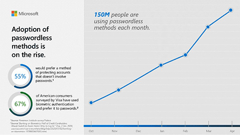 Microsoft passwordless authentication