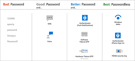 Types of authentication systems