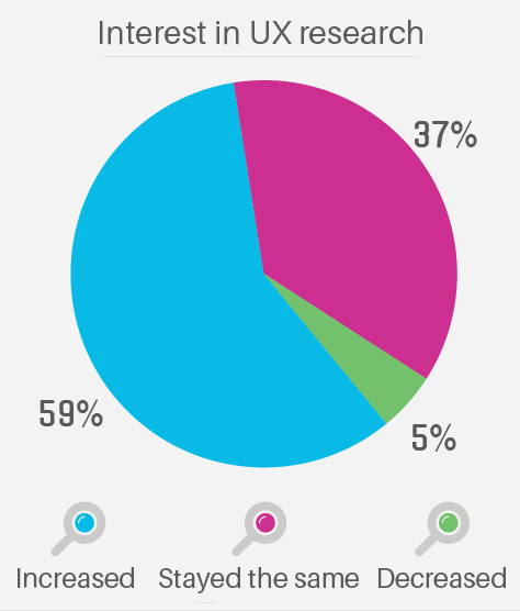 Level of interest in UX research