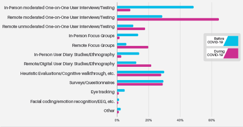 In-person versus remote methods