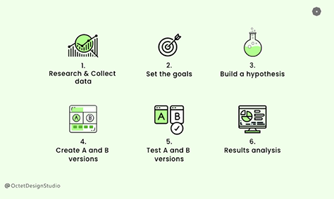 A/B testing step by step