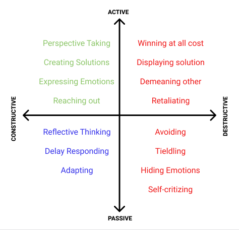 Four-square diagram