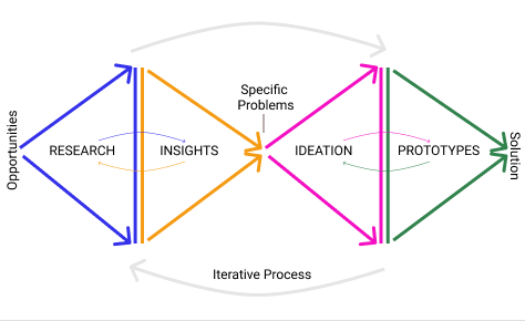The design-thinking process