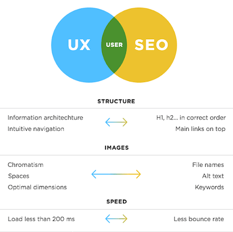 Factors that improve the user experience