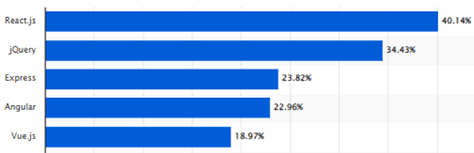 Frameworks' percentage of the marketplace