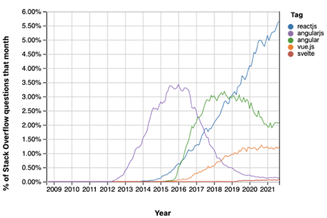 The growth of Vue.js