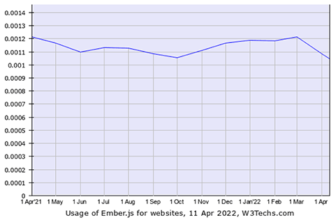 Adoption of Ember.js