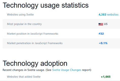 Usage and adoption of Svelte