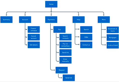 A sitemap