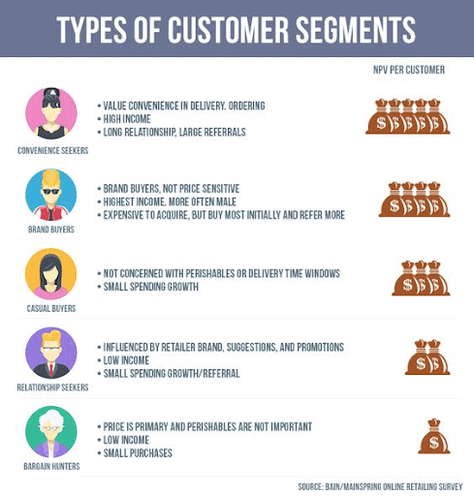 Targeted customer segments