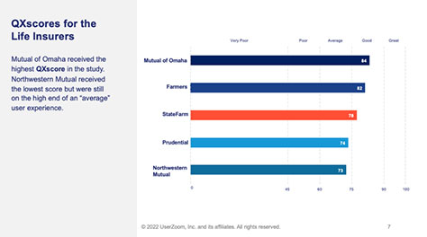 US life insurers’ QX scores