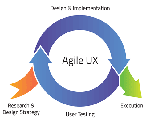 Agile design implementation