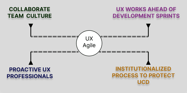 Advantages of agile User Experience