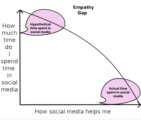 Mental model of user research, including an empathy gap