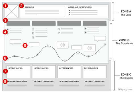 Journey map