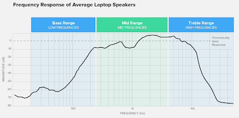 Notebook-computer speaker’s frequency response