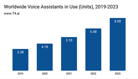 Adoption of voice assistants