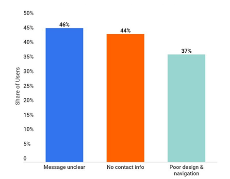 Why users leave a Web page