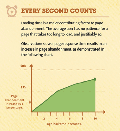 Higher page-loading times increase page abandonment