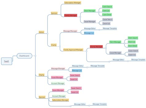 Example of a mind map created using Mind Manager