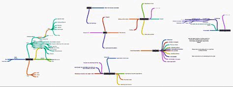 Example of a mind map created with Coggle