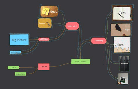 Example of a mind map created using Ayoa