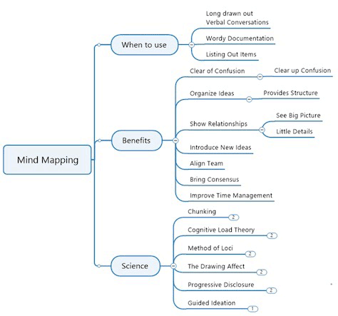 Example of a mind map created using Mind Manager
