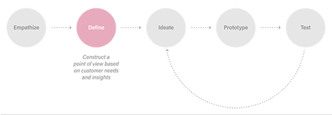 Design-thinking process