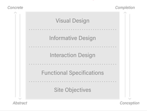 Aspects of the UX design process