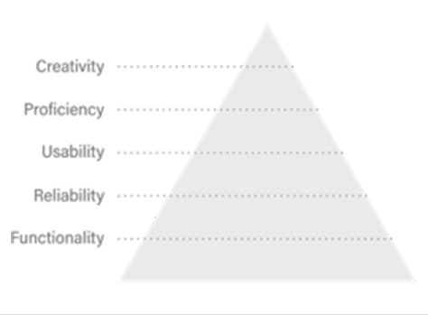 Design hierarchy of needs