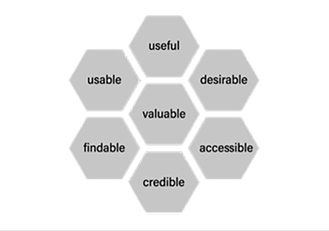 User Experience Honeycomb