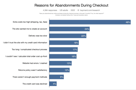 Reasons for cart abandonment