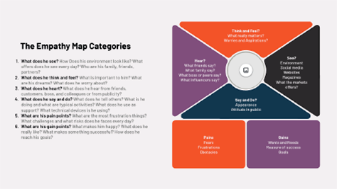 An empathy map