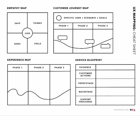 Four types of maps