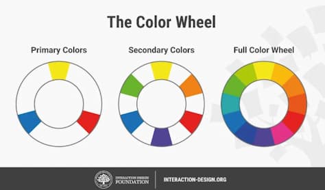 The color wheel