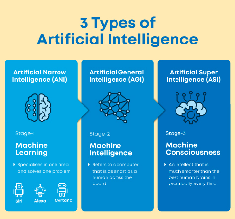 The three types of artificial intelligence