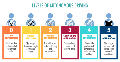 The five levels of autonomous driving