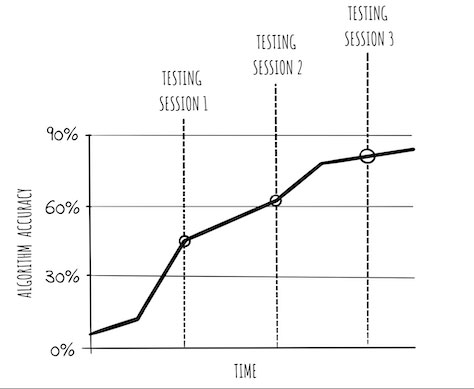 Testing accuracy over time
