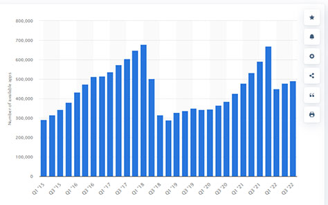 Mobile-app growth on the Google Play Store