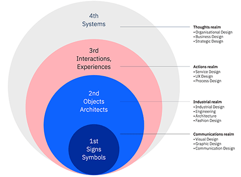 Richard Buchanan's Four Orders of Design Theoretical Framework