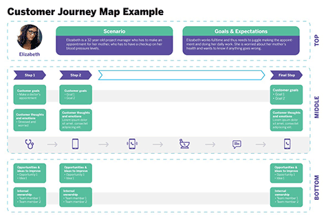 An example customer-journey map